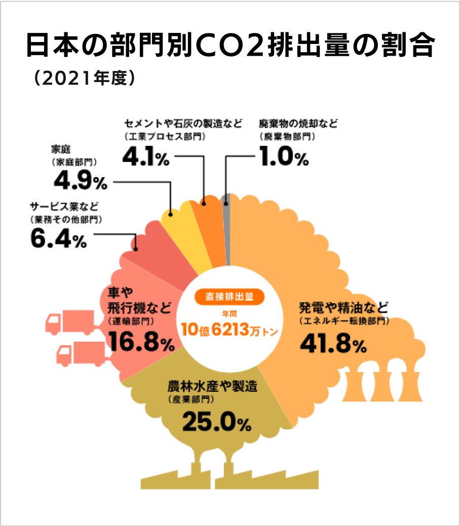 日本の部門別CO2排出量の割合（2021年度）