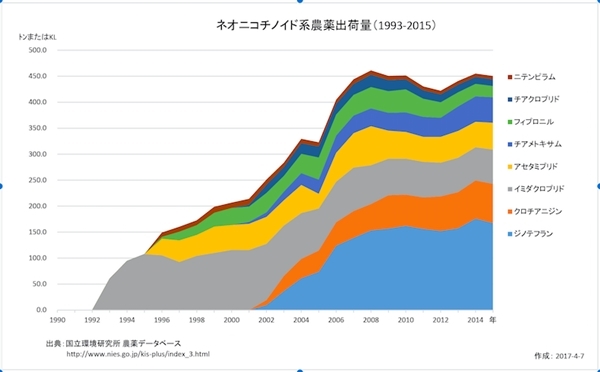 ネオニコ系農薬出荷量