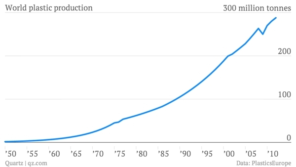 Data from PlasticsEurope, qz.com