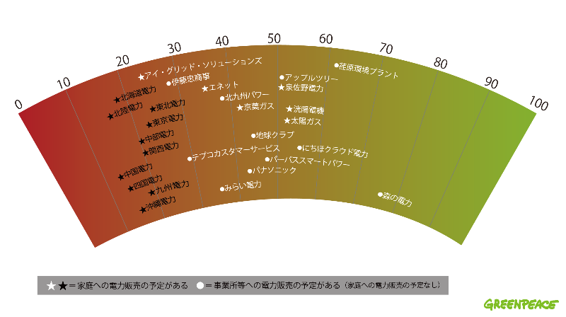 グリーンピースレポート 『クリーンな電力会社、選べる？』発表ーー既存大手10電力会社、電源構成表示など全4指標で新規参入電力会社の平均値下回る