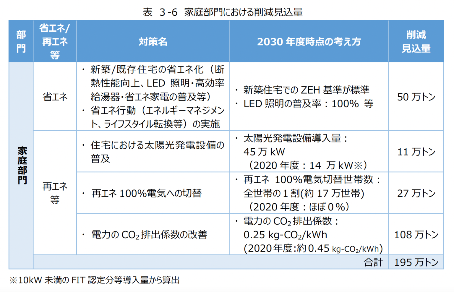 横浜市温暖化対策実行計画素案より「表3-6 家庭部門における削減見込量」