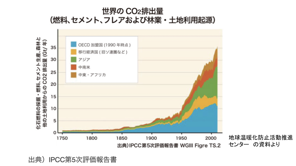 世界のCO2排出量の推移（地球温暖化防止活動推進センターの資料より）