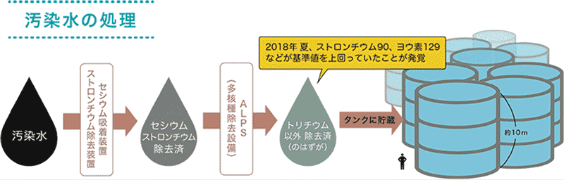 汚染水の処理