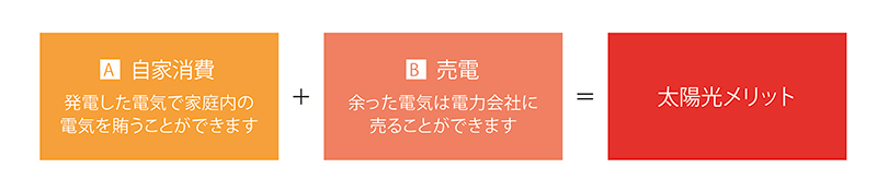 太陽光の経済的メリット