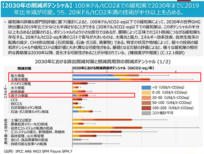 太陽光・風力をはるかに下回る原子力のCO2削減ポテンシャル