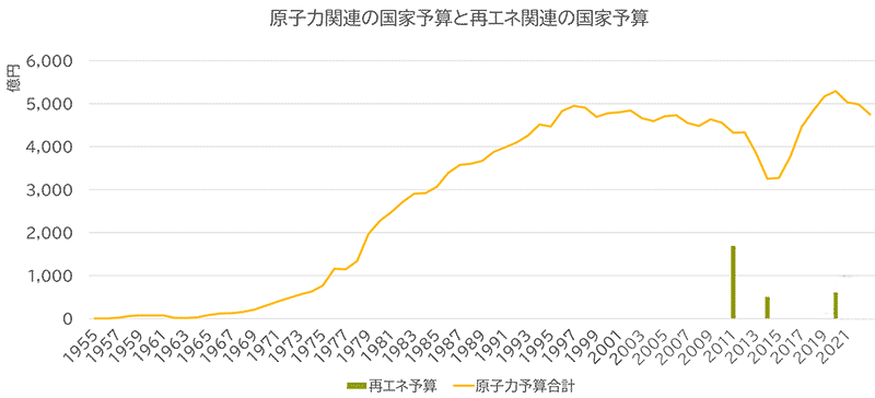 原発関連、再エネ関連の国家予算