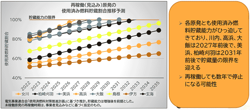 使用済燃料貯蔵能力というボトルネック。「日本の原発の使用済み燃料プールは満杯状態に近い」という。