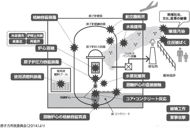 原発に起こりうる過酷事故