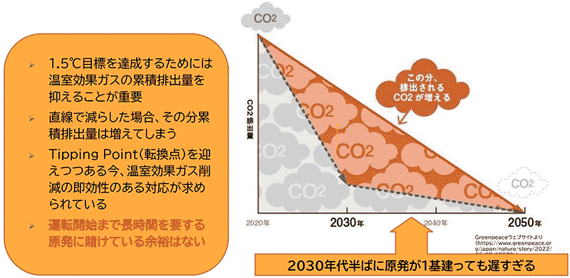 気候危機対策に間に合わない原発