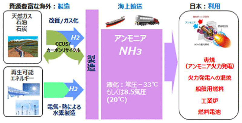 アンモニア燃料の製造方法を示したイラスト図