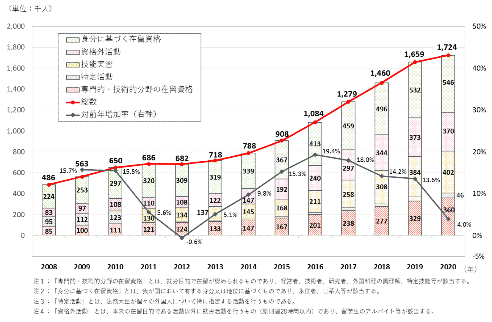 在留資格別外国人労働者数の推移（国際留学生協会ウェブサイト*5より）