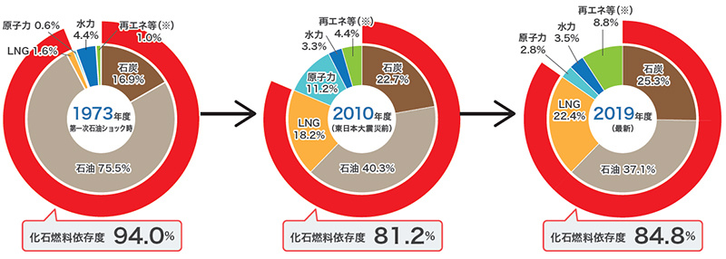 日本の一次エネルギー供給構成の推移