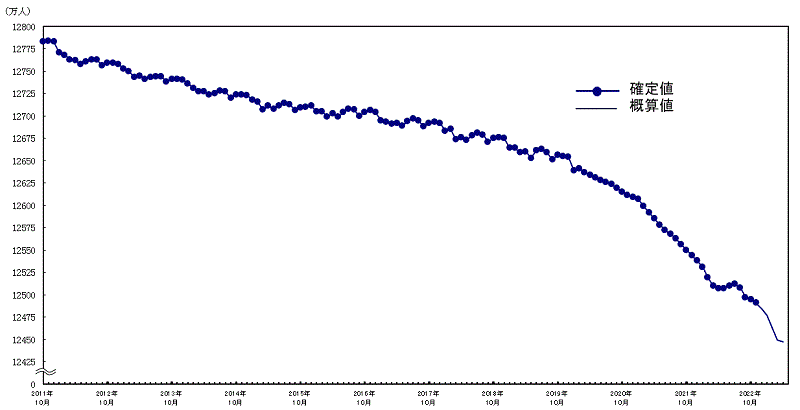 2022年時点の日本総人口の推移（総務省統計局ウェブサイトより）