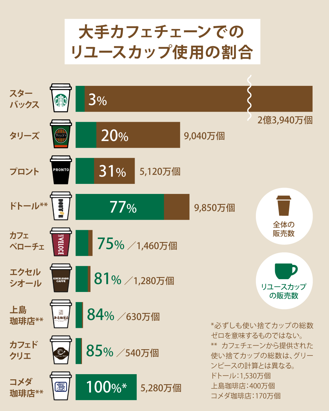 大手カフェチェーンでのリユースカップ使用の割合