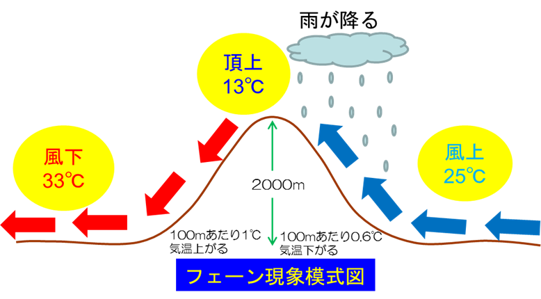 フェーン現象のしくみイラスト