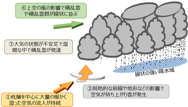 線状降水帯の発生メカニズムのイラスト