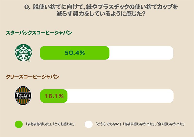 立つ使い捨てに向け、使い捨てカップを減らす努力が見られるかを調査した結果
スタバ＆タリーズ