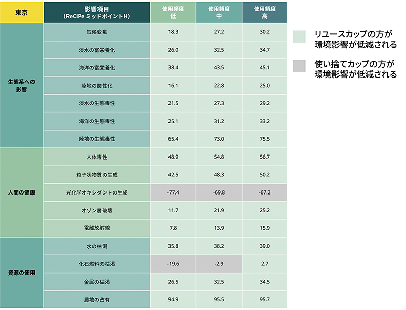 東京における項目別使い捨てカップシステムと比較したリユースカップシステムの環境パフォーマンス