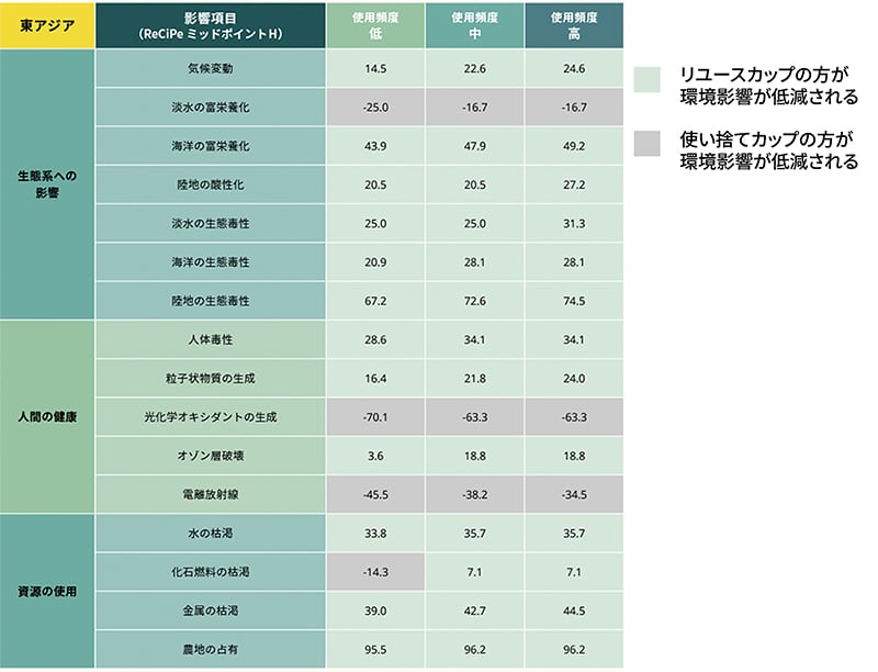 東アジアにおける項目別使い捨てカップシステムと比較したリユースカップシステムの環境パフォーマンス