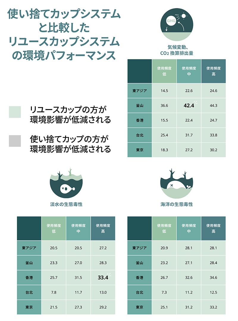 使い捨てカップシステムと比較したリユースカップシステムの環境パフォーマンス-1