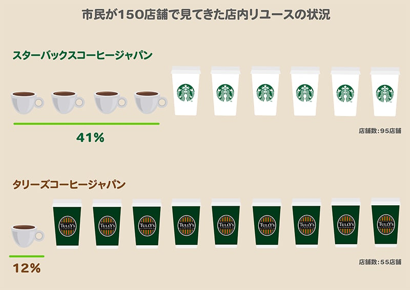 市民が150店舗で見てきた店内リユースの状況