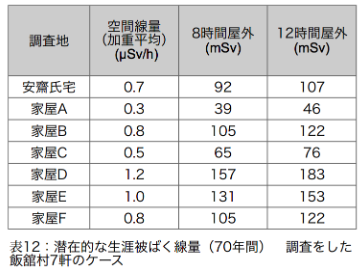 子どもたちの生涯被ばく線量を考えなくていいの？