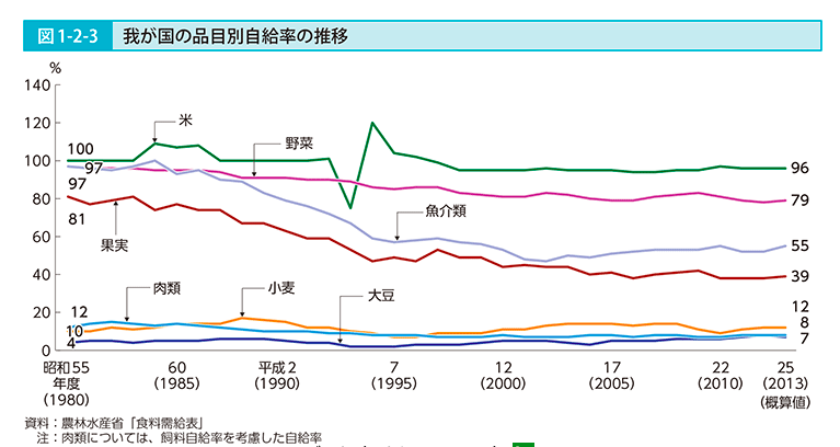 我が国の品目別自給率の推移