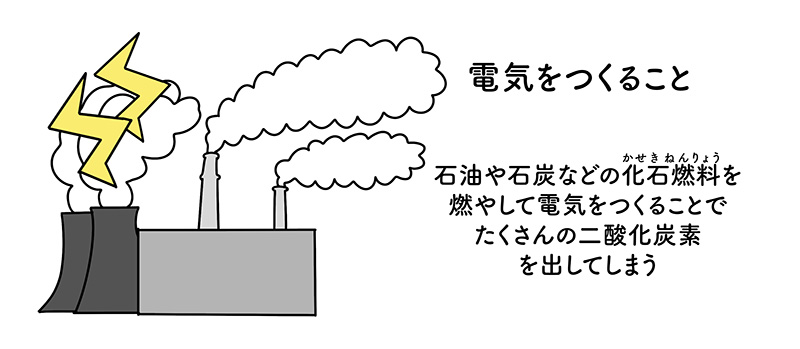 温暖化を進める人間の活動 電気をつくること