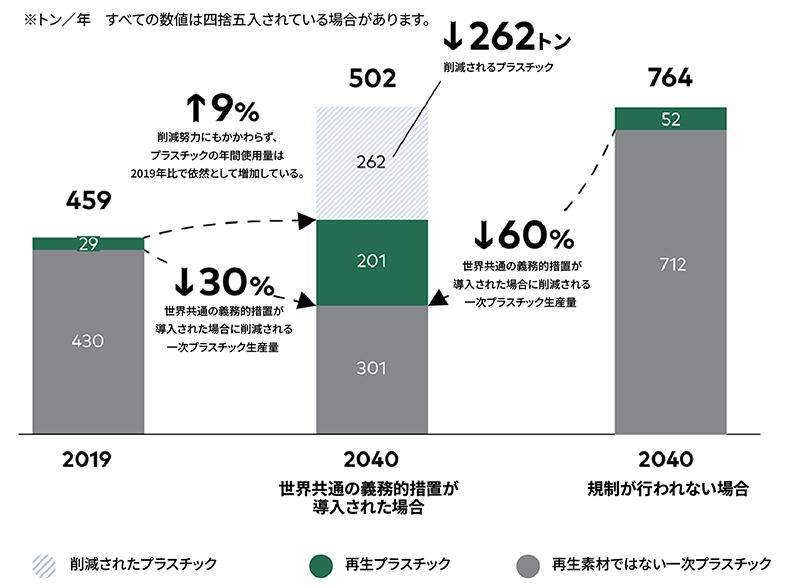 世界共通のプラスチックに関する義務的措置が行われた場合とそうでない場合のプラスチック生産量