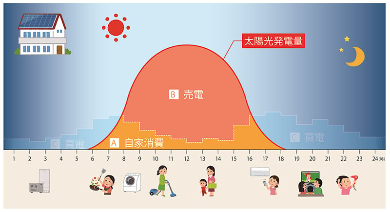 太陽光の利益グラフ