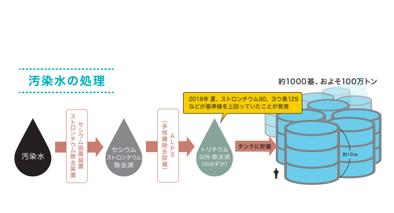 汚染水の処理