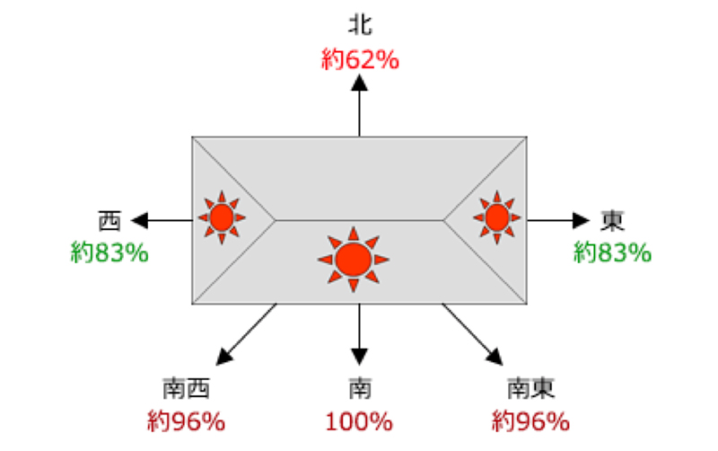 南面を100%とした場合の発電量比率