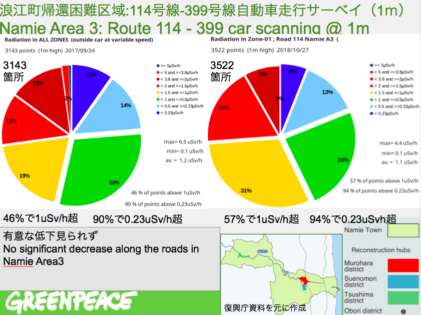 汚染状況、ほとんど変わらず ーー2018年最新放射線調査@浪江町結果速報