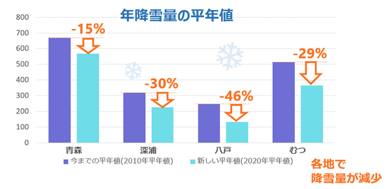 気象庁「平年値」の紹介より
「青森県内の気象官署及び特別地域気象観測における年降雪量の平年値の新旧比較グラフ」