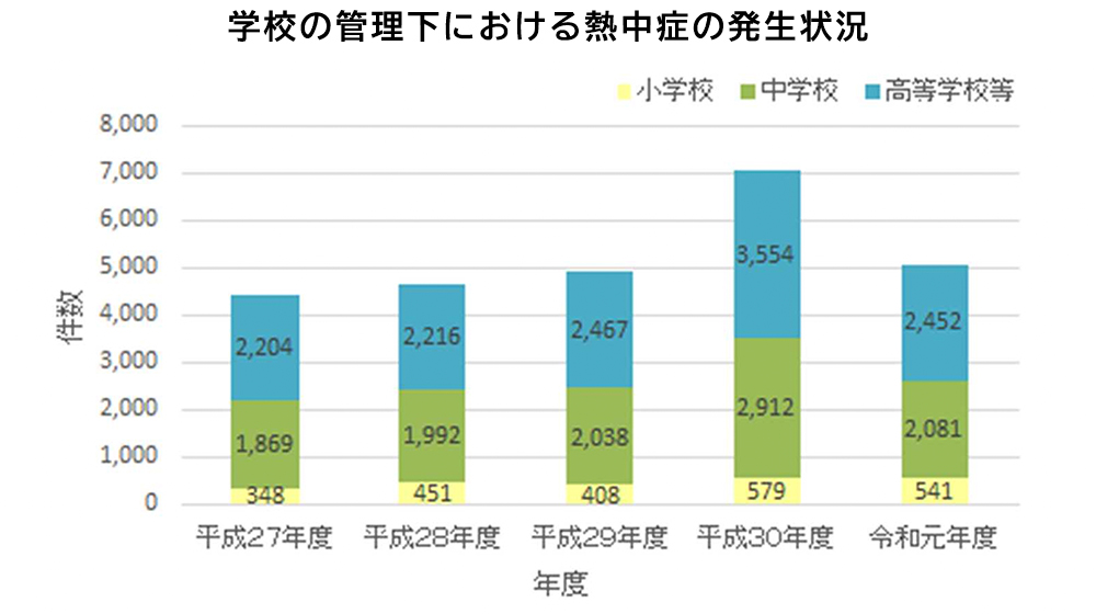 学校の管理下における熱中症の発生状況