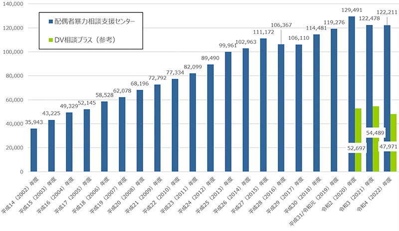 配偶者暴力相談支援センターへの相談件数の推移　グラフ