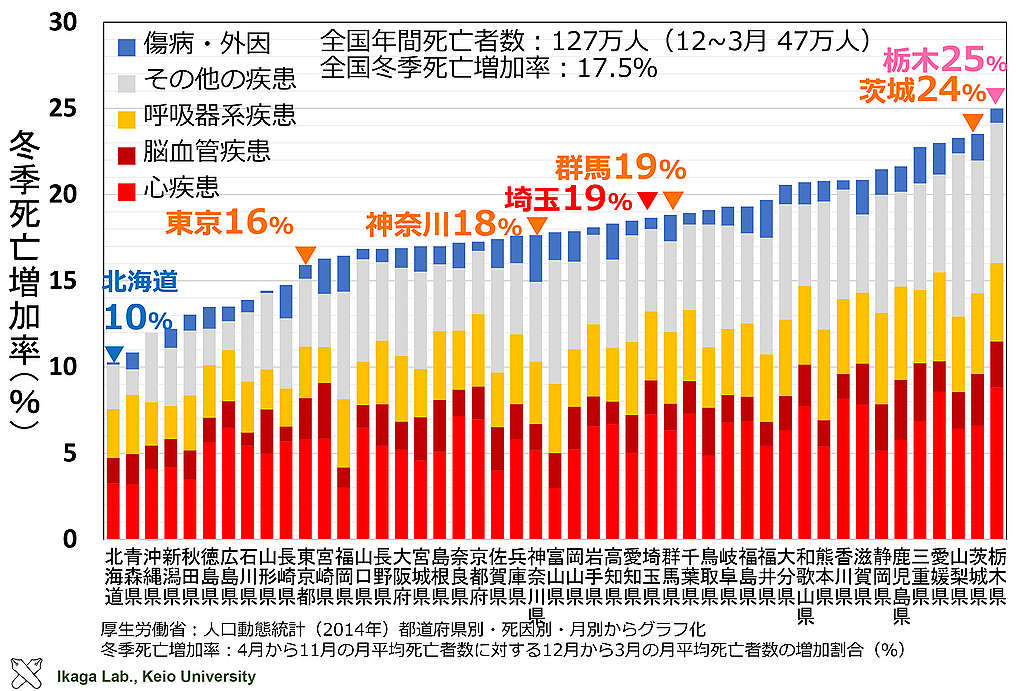 国土交通省「住宅の温熱環境と健康の関連」より　県別にみた冬季死亡増加率