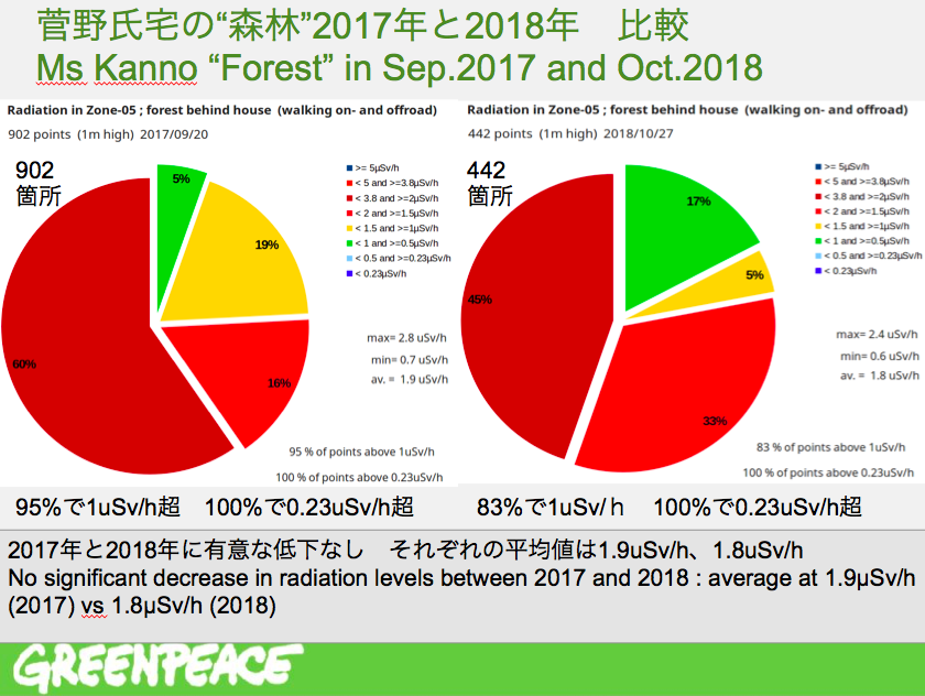 汚染状況、ほとんど変わらず ーー2018年最新放射線調査@浪江町結果速報