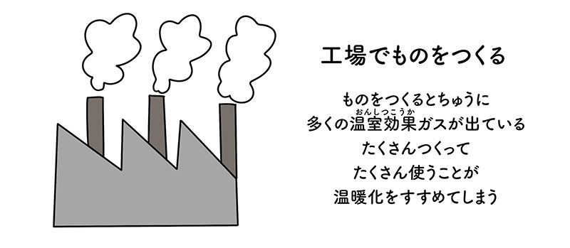 温暖化をすすめる人間の活動 温暖化をすすめる人間の活動 工場でものをつくる