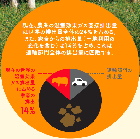 農業の温室効果ガス排出量