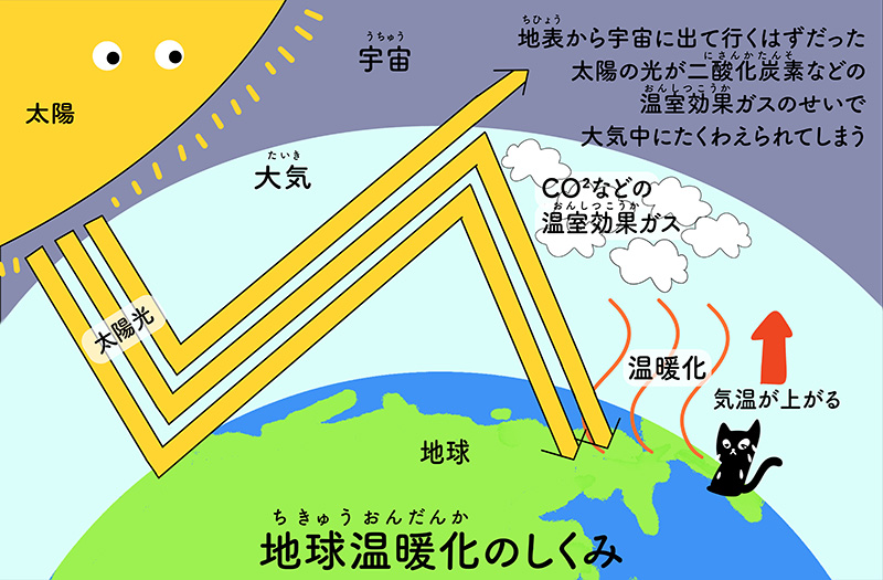 温暖化のしくみ