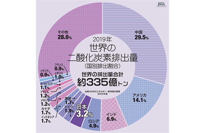 世界の二酸化炭素排出量　円グラフ
