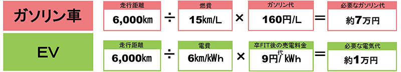 太陽光を使っている場合のガソリン車とEV車の燃費の違い