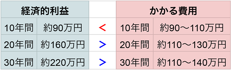 太陽光の経済的利益とかかる費用　図表