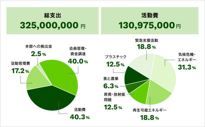 活動費130,975,000円のうち気候危機・
エネルギー＝31.3％、再生可能エネルギー＝18.8％、原発・放射能問題＝12.5％、食と農業＝6.3%、プラスチック＝12.5％、緊急支援活動＝18.8％、総支出325,000,000円のうち会員管理・資金調達＝40.0％、活動費＝40.3％、活動管理費＝17.2％、本部への拠出金＝2.5