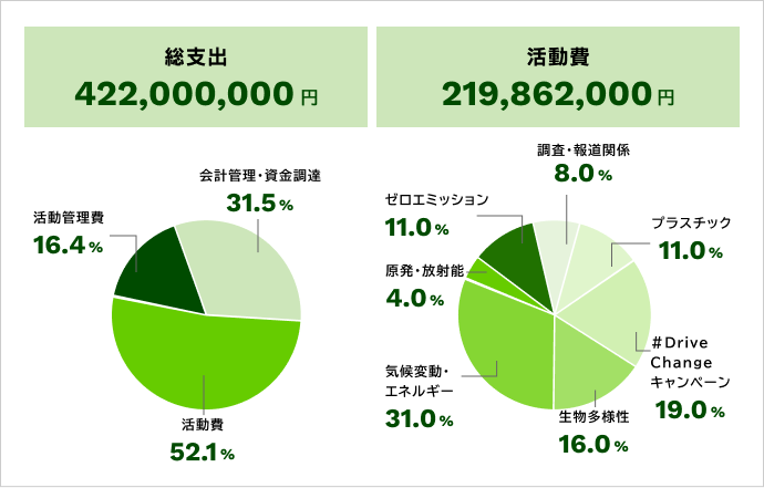 活動費219,862,000円のうち調査・報道関係＝8.0％、プラスチック＝11.0％、＃DriveChangeキャンペーン=19.0％、生物多様性＝16.0%、気候変動・エネルギー＝31.0％、原発・放射能＝4.0％、ゼロエミッション＝11.0％、総支出422,000,000円のうち会計管理・資金調達＝31.5％、活動費＝52.1％、活動管理費＝16.4％