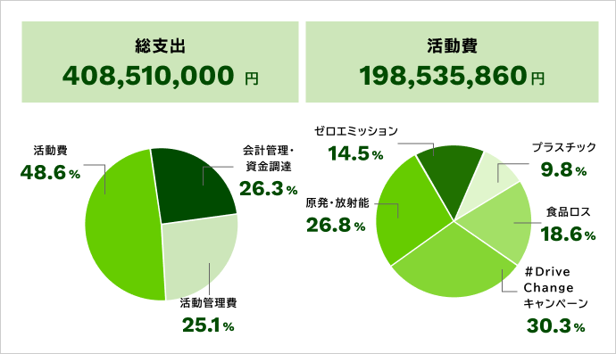 活動費198,535,860円のうちプラスチック＝9.8％、食品ロス＝18.6％、#Drive Changeキャンペーン=30.3%、原発・放射能＝26.8%、ゼロエミッション＝14.5%、総支出408,510,000円のうち会計管理・資金調達＝26.3％、活動管理費＝25.1％、活動費＝48.6％