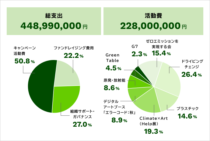 活動費228,000,000円のうちドライビングチェンジ＝26.4％、プラスチック＝14.6％、Climate×Art（Help展）＝19.3％、デジタルアートブース「エラーコード：秋」＝8.9%、原発・放射能＝8.6％、GreenTable＝4.5％、G7＝2.3％、 ゼロエミッションを実現する会＝15.4％、総支出448,990,000円のうちファンドレイジング費用＝22.2％、組織サポート・ガバナンス＝27％、キャンペーン活動費＝50.8％