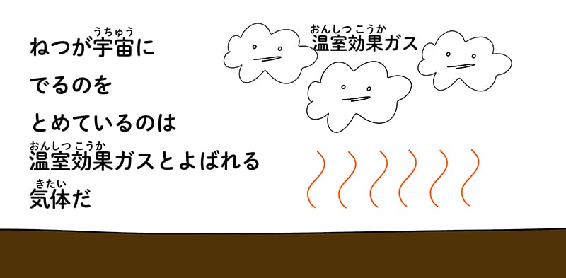 「熱が宇宙に出るのをとめているのは、温室効果ガスとよばれる気体だ」 温室効果ガスのイラスト