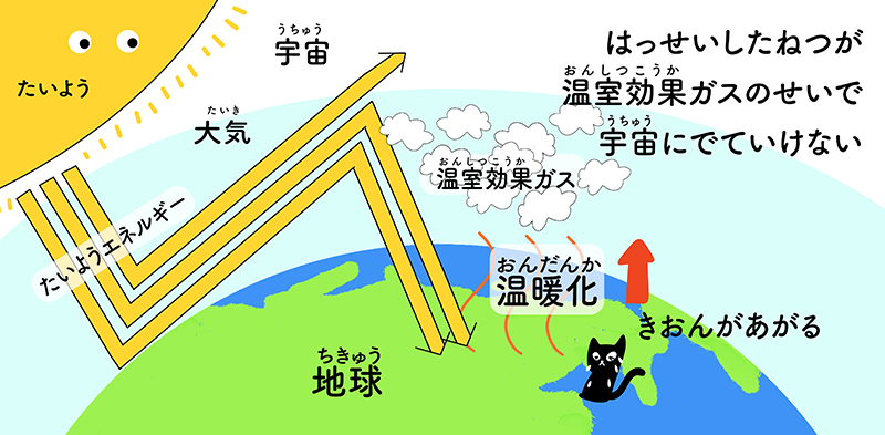 地球温暖化の仕組みのイラスト